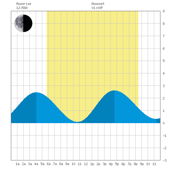 Burwell Bay tide chart for Wednesday, June 18, 2025