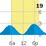 Burwell Bay tide chart for Thursday, June 19, 2025