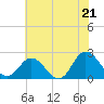 Burwell Bay tide chart for Saturday, June 21, 2025