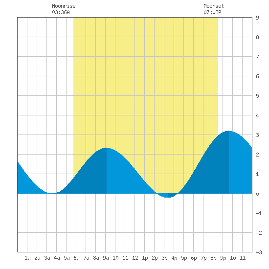 Burwell Bay tide chart for Monday, June 23, 2025