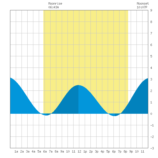 Burwell Bay tide chart for Thursday, June 26, 2025
