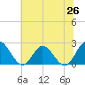 Burwell Bay tide chart for Thursday, June 26, 2025