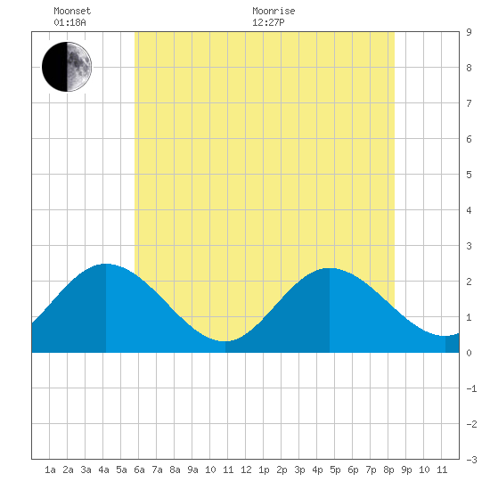 Burwell Bay tide chart for Monday, June 2, 2025