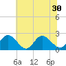Burwell Bay tide chart for Monday, June 30, 2025