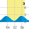 Burwell Bay tide chart for Tuesday, June 3, 2025