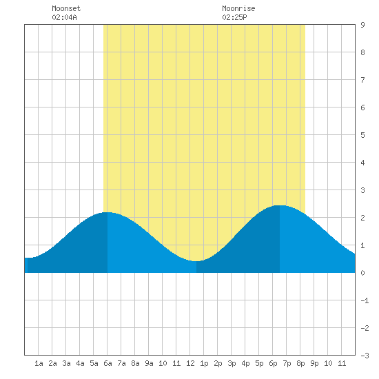 Burwell Bay tide chart for Wednesday, June 4, 2025