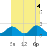 Burwell Bay tide chart for Wednesday, June 4, 2025