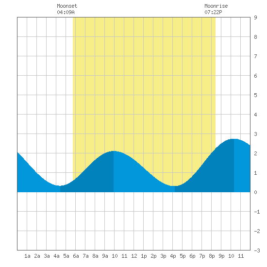 Burwell Bay tide chart for Monday, June 9, 2025