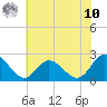 Burwell Bay tide chart for Thursday, July 10, 2025
