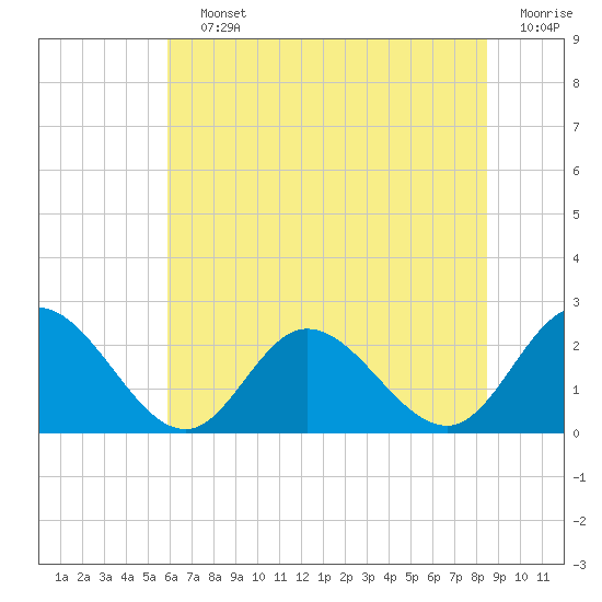 Burwell Bay tide chart for Saturday, July 12, 2025