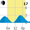 Burwell Bay tide chart for Thursday, July 17, 2025