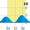 Burwell Bay tide chart for Friday, July 18, 2025