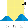 Burwell Bay tide chart for Saturday, July 19, 2025