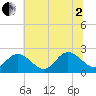 Burwell Bay tide chart for Wednesday, July 2, 2025