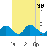 Burwell Bay tide chart for Wednesday, July 30, 2025