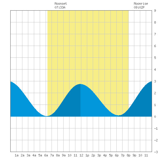 Burwell Bay tide chart for Sunday, August 10, 2025