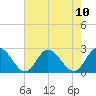 Burwell Bay tide chart for Sunday, August 10, 2025
