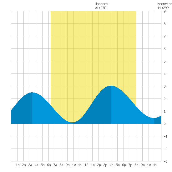 Burwell Bay tide chart for Friday, August 15, 2025