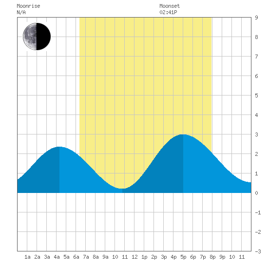 Burwell Bay tide chart for Saturday, August 16, 2025