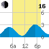 Burwell Bay tide chart for Saturday, August 16, 2025