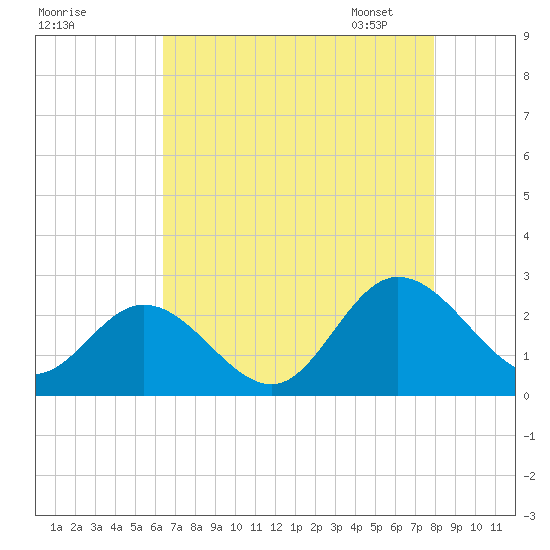 Burwell Bay tide chart for Sunday, August 17, 2025