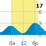 Burwell Bay tide chart for Sunday, August 17, 2025