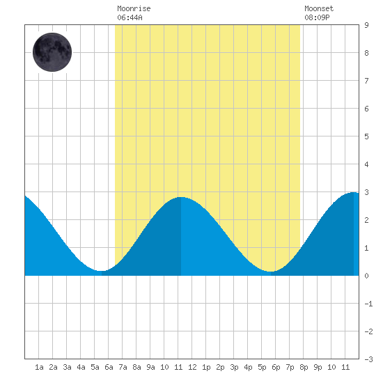 Burwell Bay tide chart for Saturday, August 23, 2025