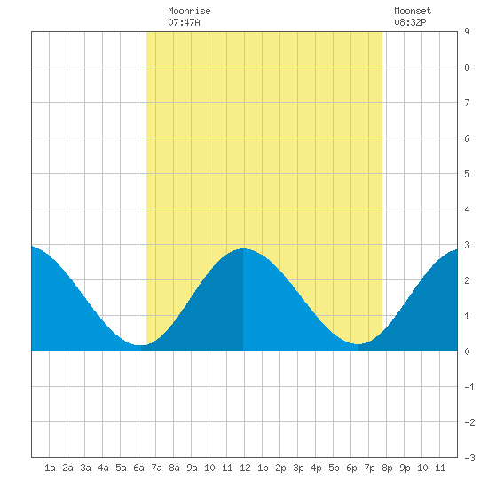 Burwell Bay tide chart for Sunday, August 24, 2025