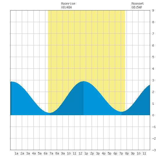 Burwell Bay tide chart for Monday, August 25, 2025