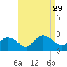 Burwell Bay tide chart for Friday, August 29, 2025