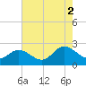Burwell Bay tide chart for Saturday, August 2, 2025