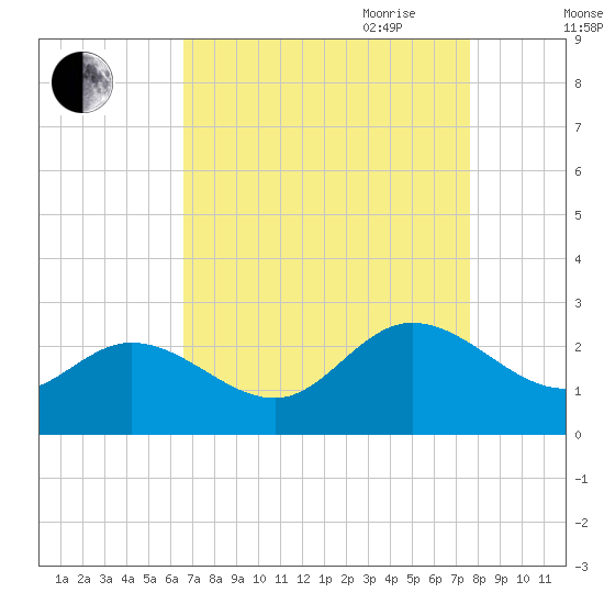 Burwell Bay tide chart for Sunday, August 31, 2025