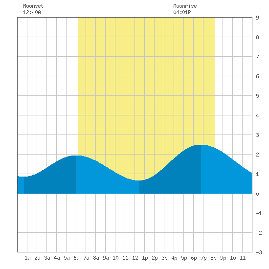 Burwell Bay tide chart for Sunday, August 3, 2025