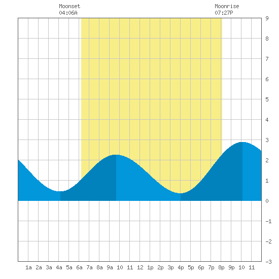 Burwell Bay tide chart for Thursday, August 7, 2025