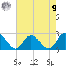 Burwell Bay tide chart for Saturday, August 9, 2025