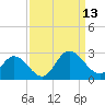 Burwell Bay tide chart for Saturday, September 13, 2025