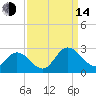 Burwell Bay tide chart for Sunday, September 14, 2025