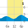 Burwell Bay tide chart for Monday, September 1, 2025