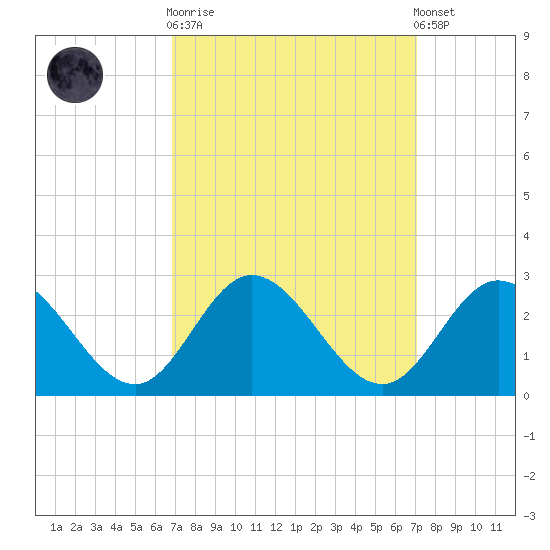 Burwell Bay tide chart for Sunday, September 21, 2025
