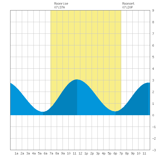 Burwell Bay tide chart for Monday, September 22, 2025