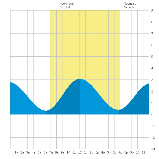 Burwell Bay tide chart for Tuesday, September 23, 2025