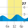 Burwell Bay tide chart for Saturday, September 27, 2025