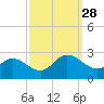 Burwell Bay tide chart for Sunday, September 28, 2025