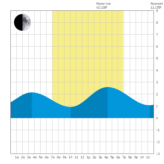 Burwell Bay tide chart for Monday, September 29, 2025