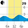 Burwell Bay tide chart for Monday, September 29, 2025