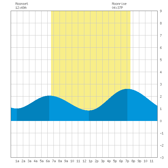 Burwell Bay tide chart for Tuesday, September 2, 2025