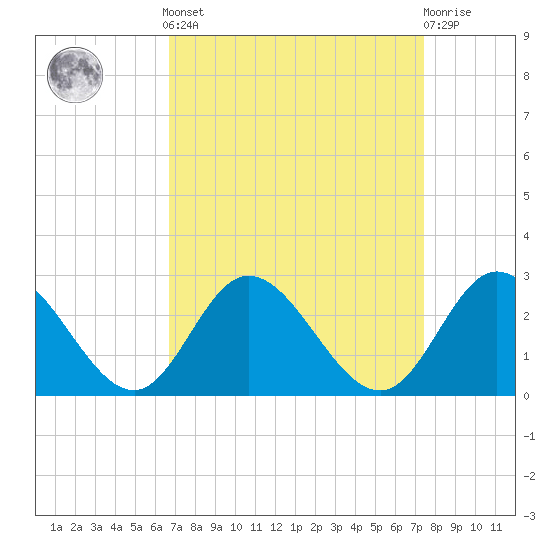 Burwell Bay tide chart for Sunday, September 7, 2025
