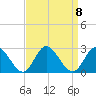 Burwell Bay tide chart for Monday, September 8, 2025
