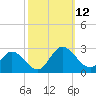 Burwell Bay tide chart for Sunday, October 12, 2025
