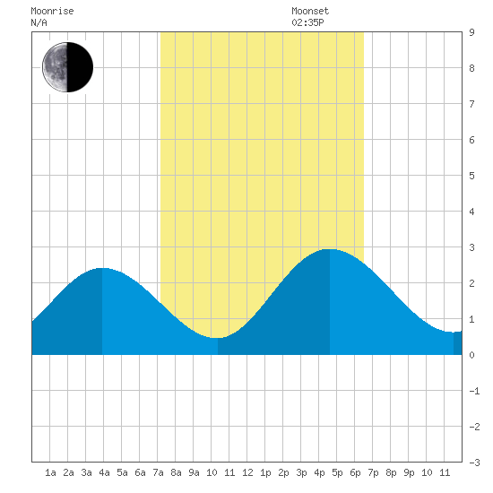 Burwell Bay tide chart for Monday, October 13, 2025